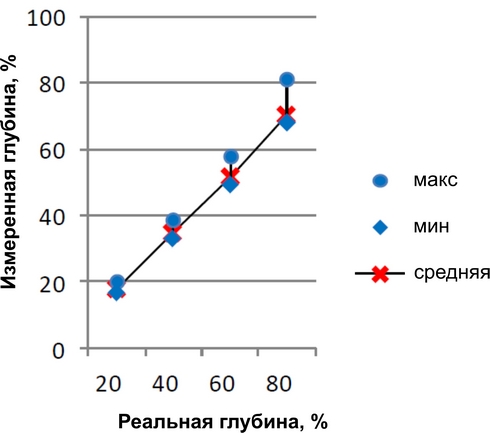 Низкая средняя недооценки дефектов