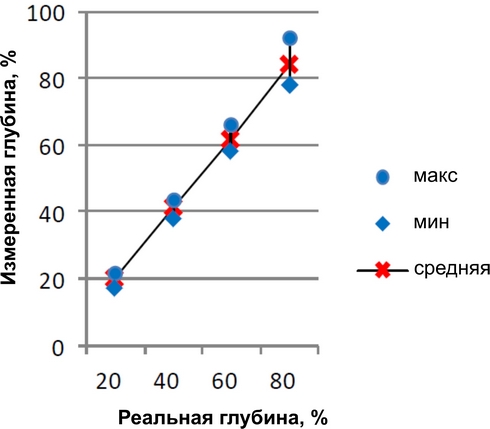 Незначительная переоценка дефектов