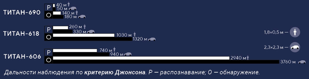 Дальность наблюдения тепловизоров ТИТАН