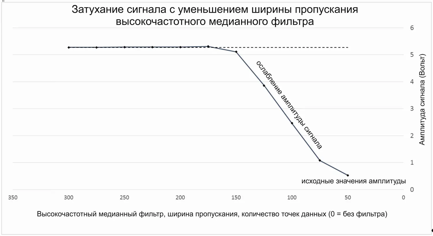 Зависимость ослабления амплитуды сигнала