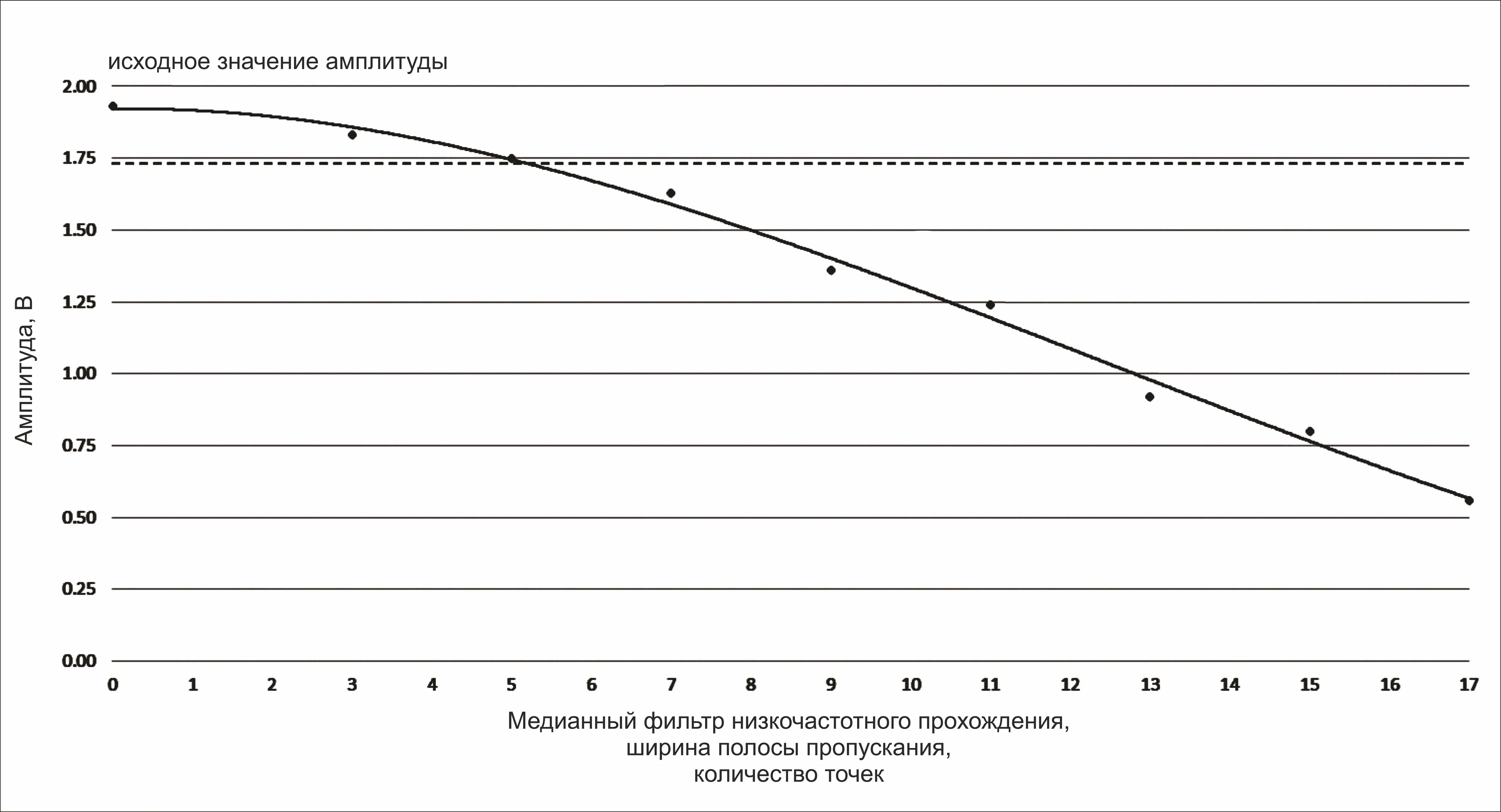 Зависимость ослабления амплитуды сигнала от ширины полосы пропускания медианного фильтра