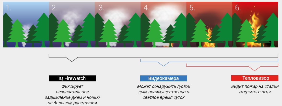 IQ FireWatch видит дым лучше