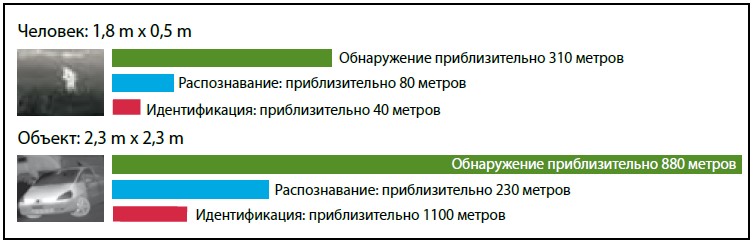 Дальность обзора тепловизора PathFindIR