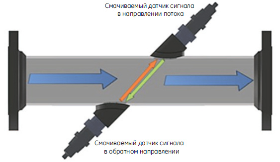 Времяимпульсный метод