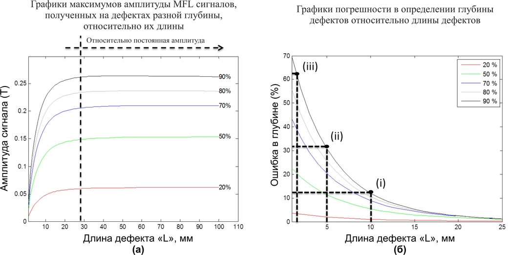 Графики амплитуд MFL сигналов