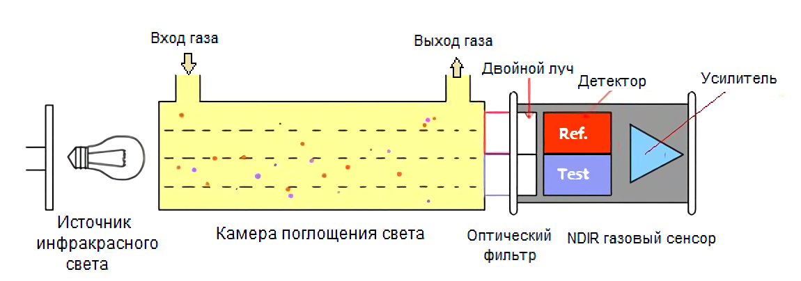 Dual-Beam NDIR