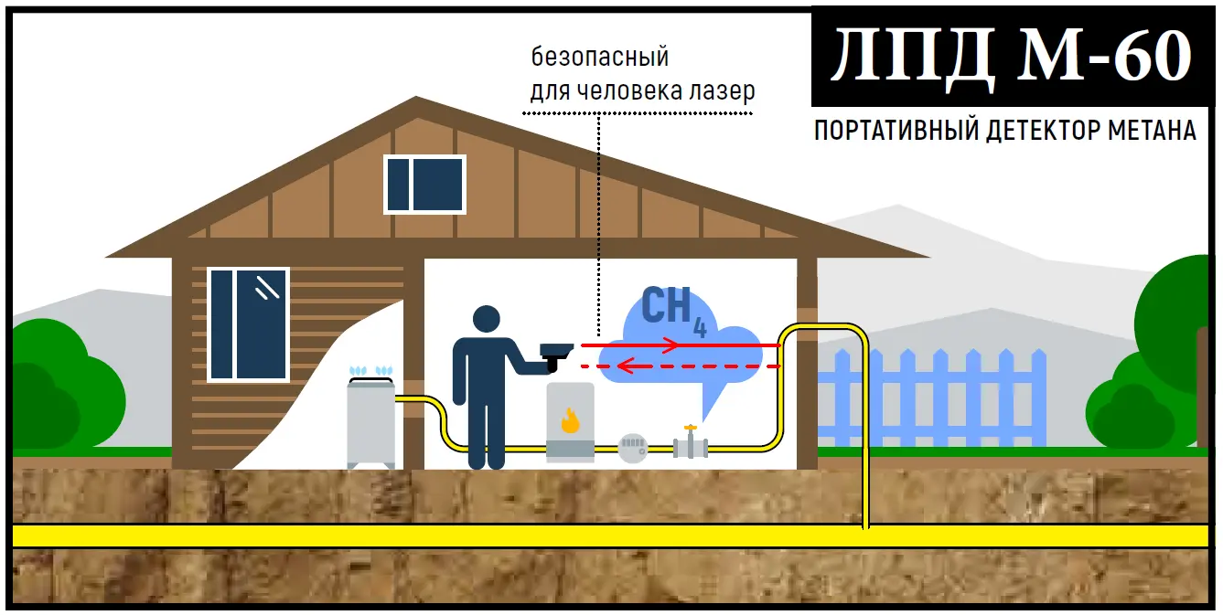 Принцип работы детектора метана