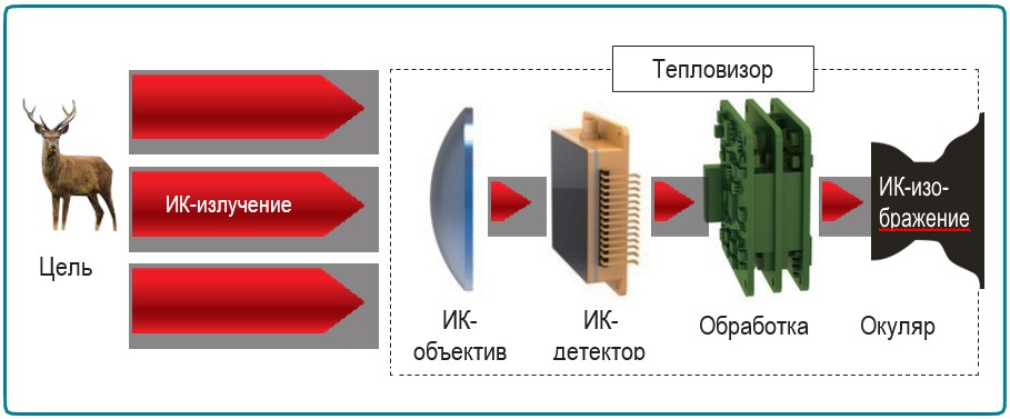 Схема работы тепловизора