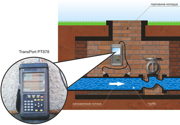 Расходомер PT878GC